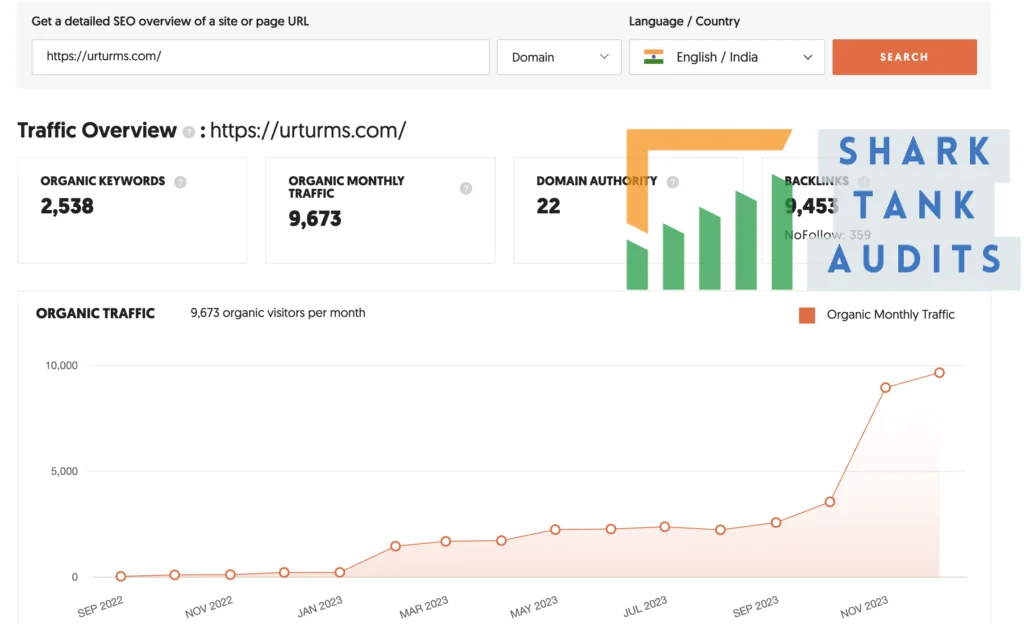 Turms Shak Tank India website traffic